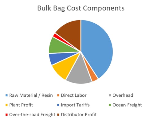Bulk bag cost components