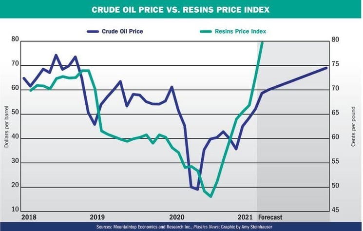 Crude oil price vs. Resins price index